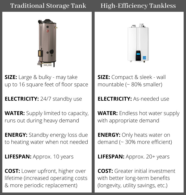 Comparison of tankless and traditional water heater systems

